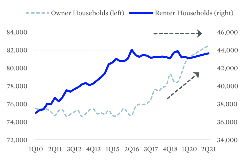 Owner vs renter households line graph