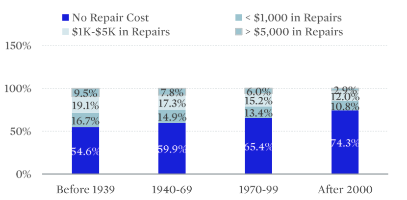 Repair costs needed by age of house stacked bar graphs