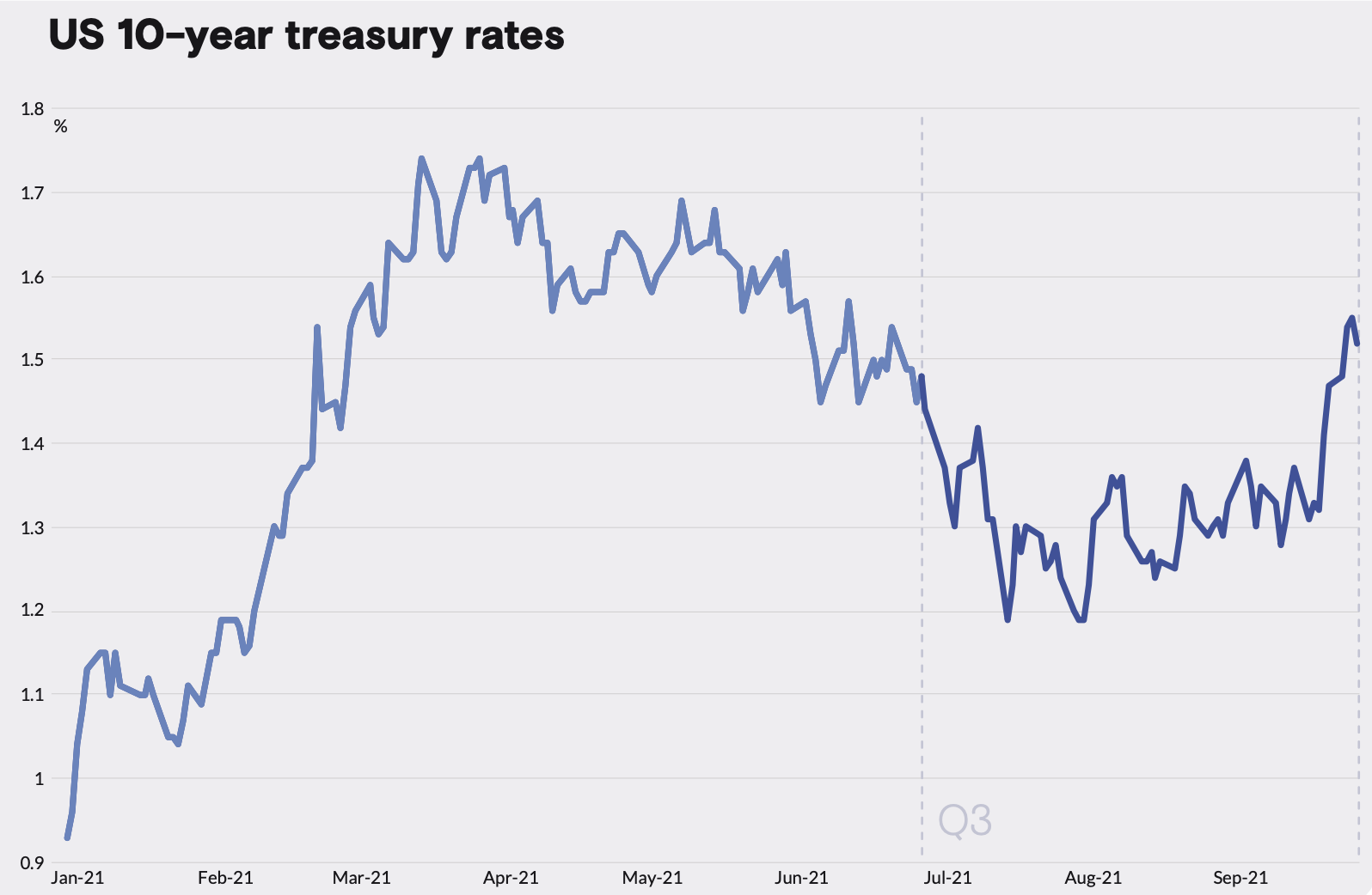 US 10-year treasury rates line graph 2021