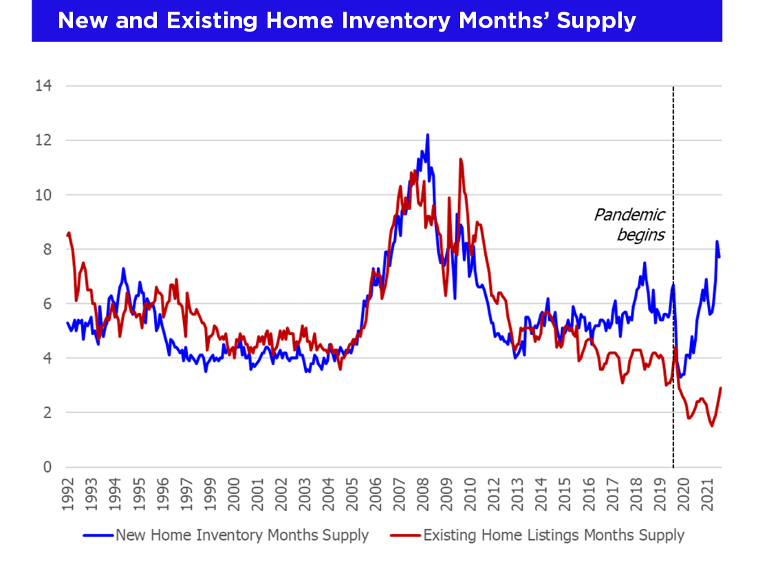 New and Existing Home Inventory Month's Supply