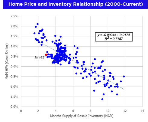 New and Existing Home Inventory Month's Supply