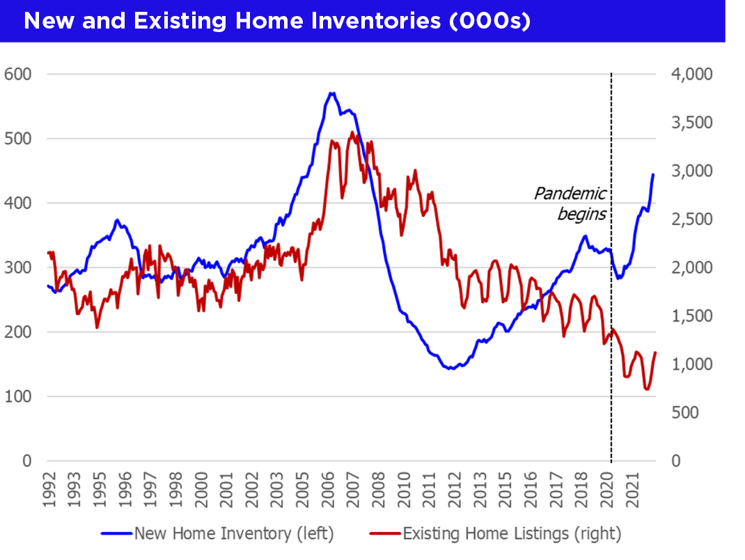 New and Existing Home Inventories
